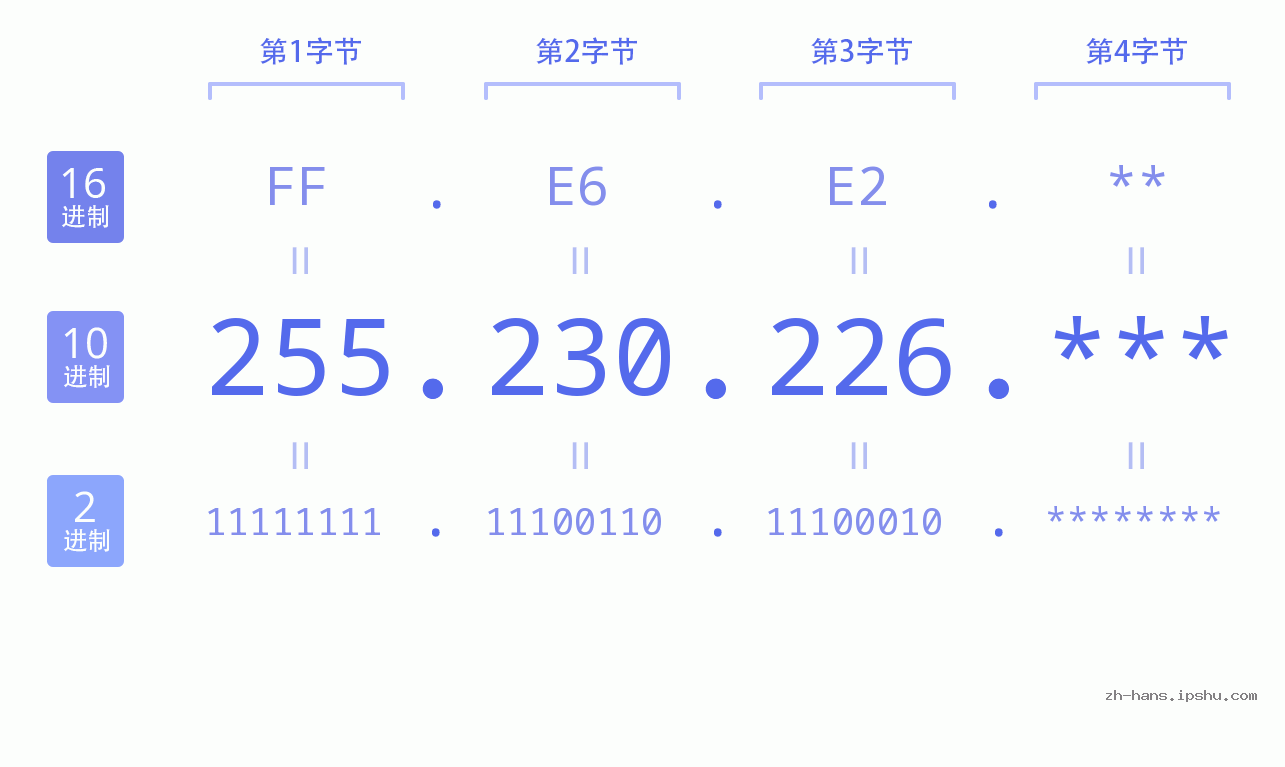 IP地址:255.230.226 数据结构图 二进制 十进制 十六进制 IPv4: 255.230.226 网络类型 网络号 主机号