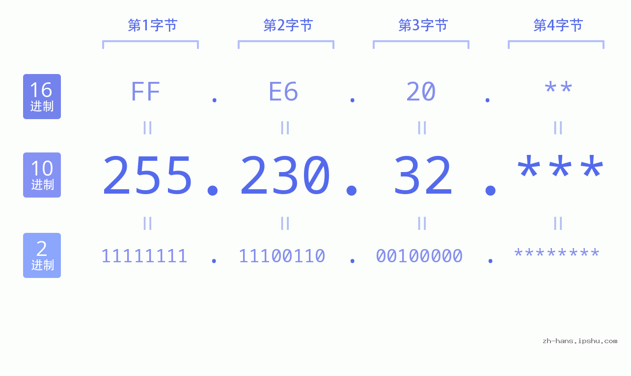IP地址:255.230.32 数据结构图 二进制 十进制 十六进制 IPv4: 255.230.32 网络类型 网络号 主机号