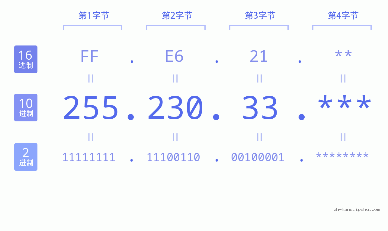IP地址:255.230.33 数据结构图 二进制 十进制 十六进制 IPv4: 255.230.33 网络类型 网络号 主机号
