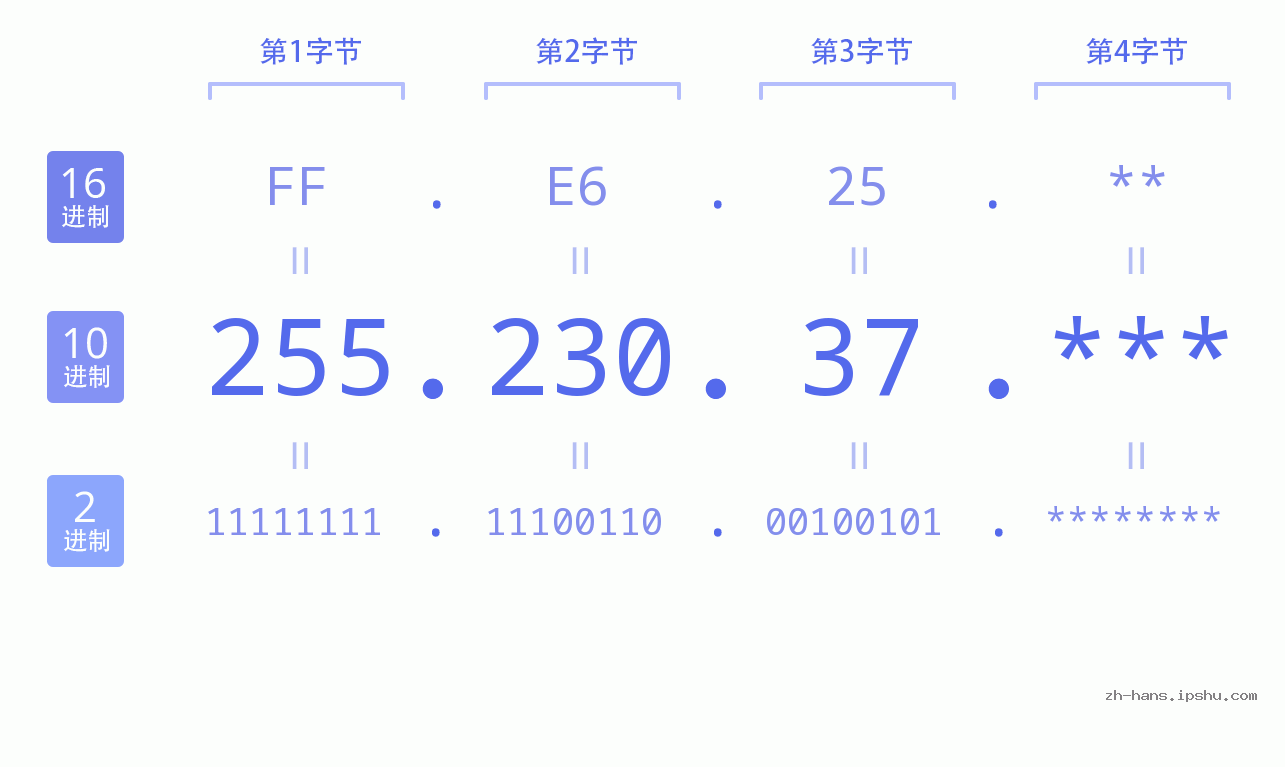 IP地址:255.230.37 数据结构图 二进制 十进制 十六进制 IPv4: 255.230.37 网络类型 网络号 主机号