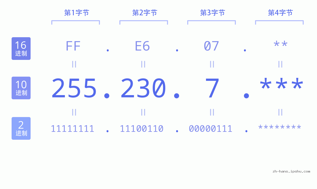 IP地址:255.230.7 数据结构图 二进制 十进制 十六进制 IPv4: 255.230.7 网络类型 网络号 主机号