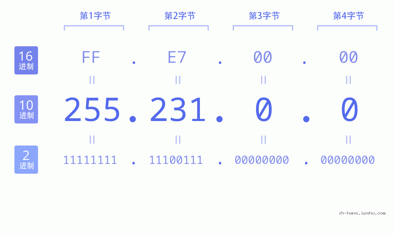 IP地址:255.231.0.0 数据结构图 二进制 十进制 十六进制 IPv4: 255.231.0.0 网络类型 网络号 主机号