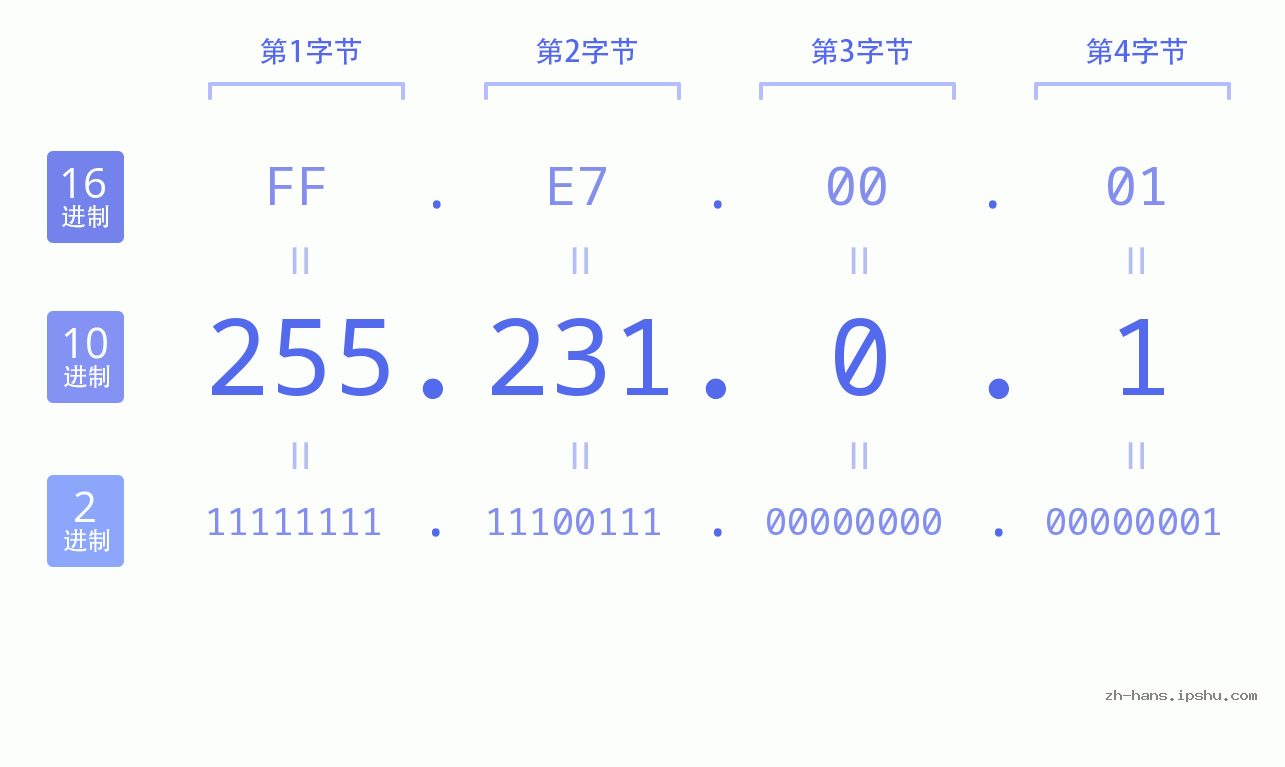 IP地址:255.231.0.1 数据结构图 二进制 十进制 十六进制 IPv4: 255.231.0.1 网络类型 网络号 主机号