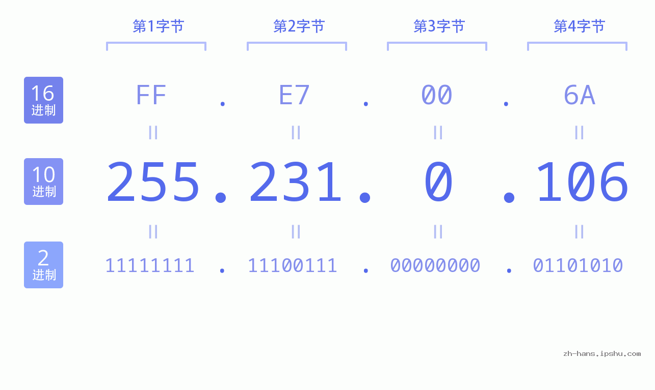 IPv4: 255.231.0.106 网络类型 网络号 主机号