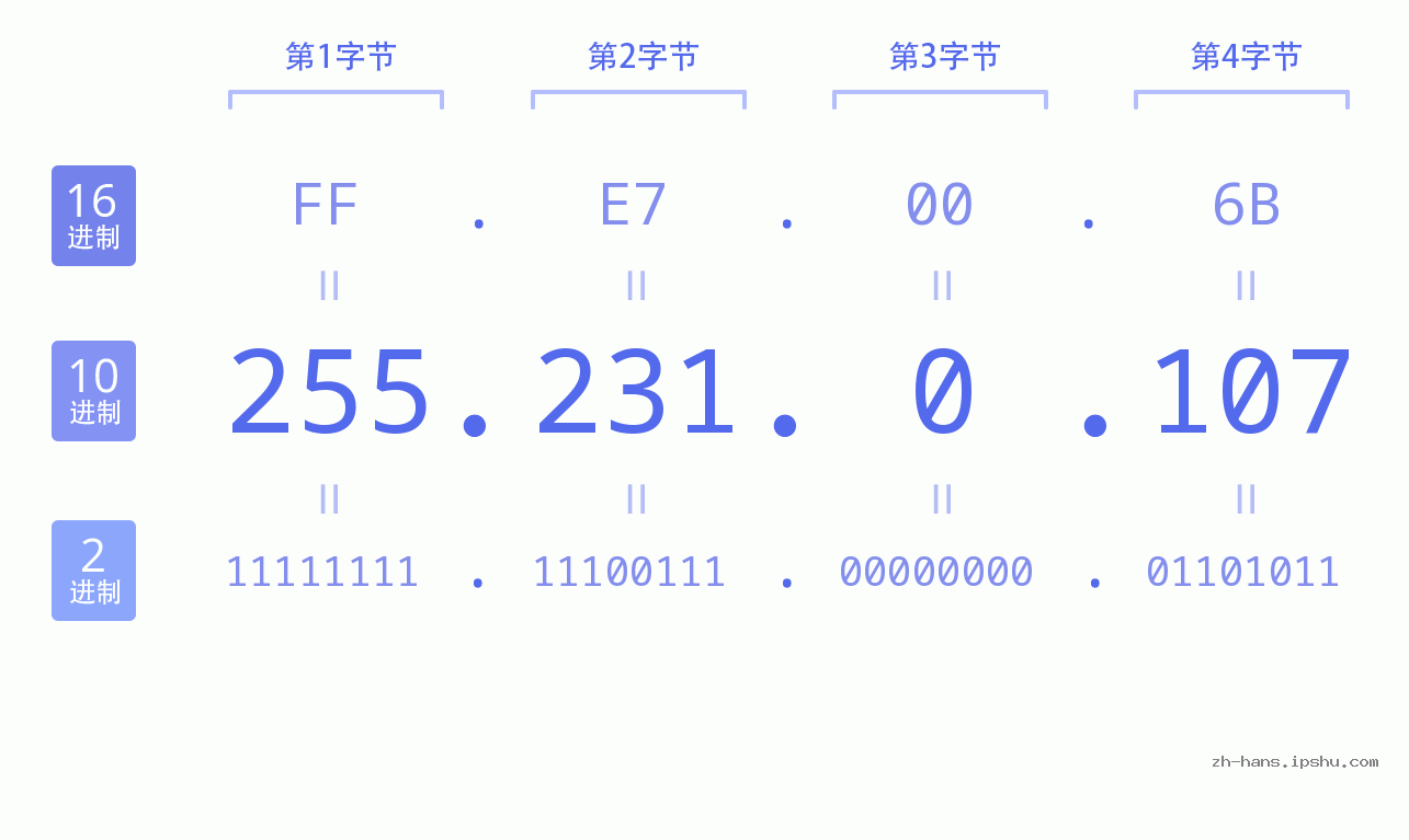 IP地址:255.231.0.107 数据结构图 二进制 十进制 十六进制 IPv4: 255.231.0.107 网络类型 网络号 主机号
