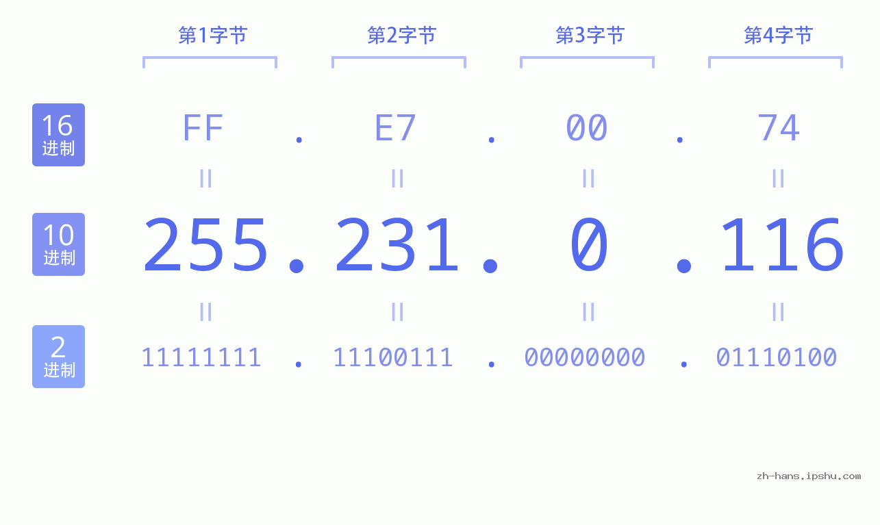 IP地址:255.231.0.116 数据结构图 二进制 十进制 十六进制 IPv4: 255.231.0.116 网络类型 网络号 主机号
