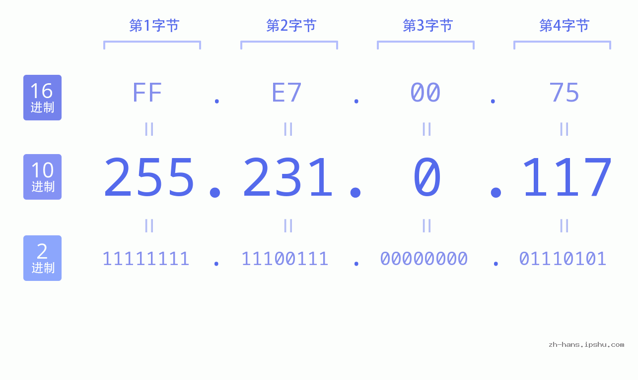 IP地址:255.231.0.117 数据结构图 二进制 十进制 十六进制 IPv4: 255.231.0.117 网络类型 网络号 主机号