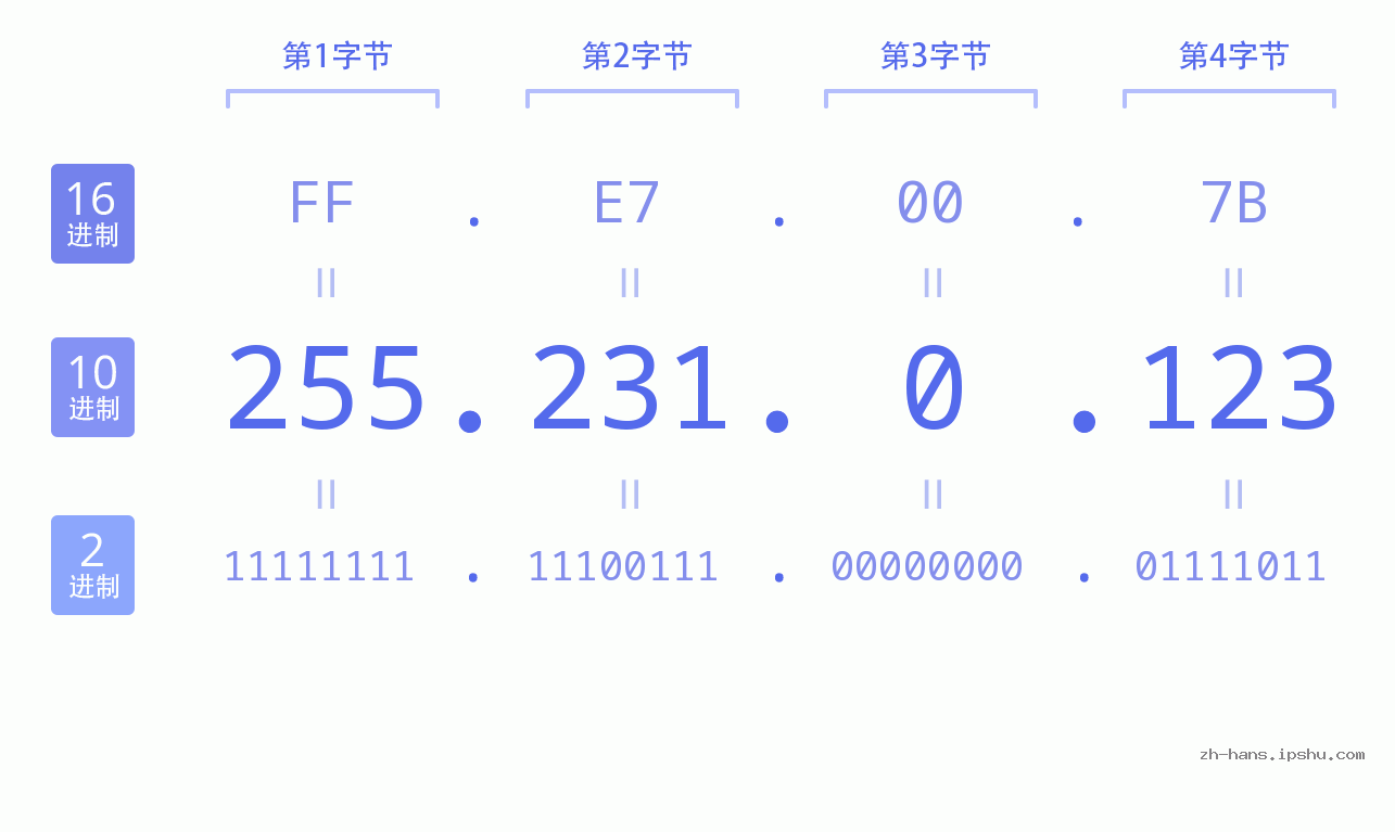 IP地址:255.231.0.123 数据结构图 二进制 十进制 十六进制 IPv4: 255.231.0.123 网络类型 网络号 主机号