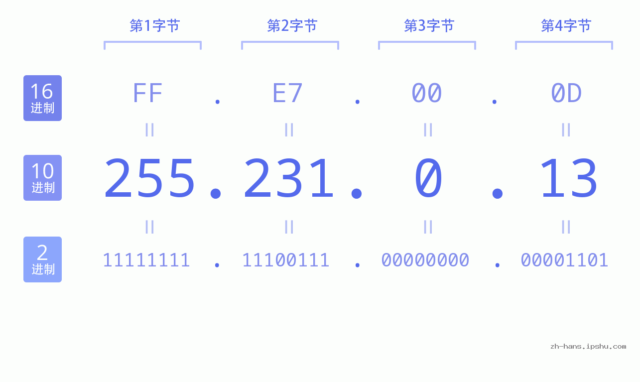 IP地址:255.231.0.13 数据结构图 二进制 十进制 十六进制 IPv4: 255.231.0.13 网络类型 网络号 主机号