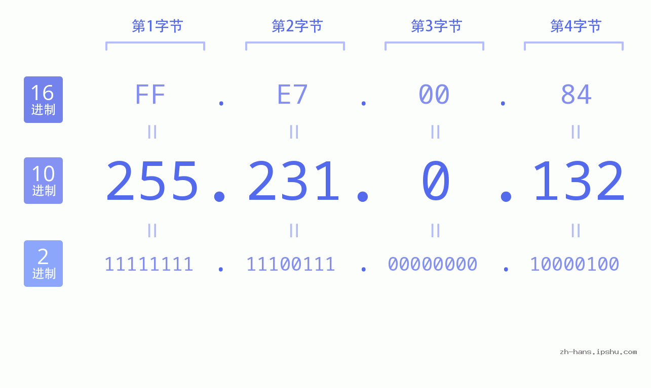 IP地址:255.231.0.132 数据结构图 二进制 十进制 十六进制 IPv4: 255.231.0.132 网络类型 网络号 主机号