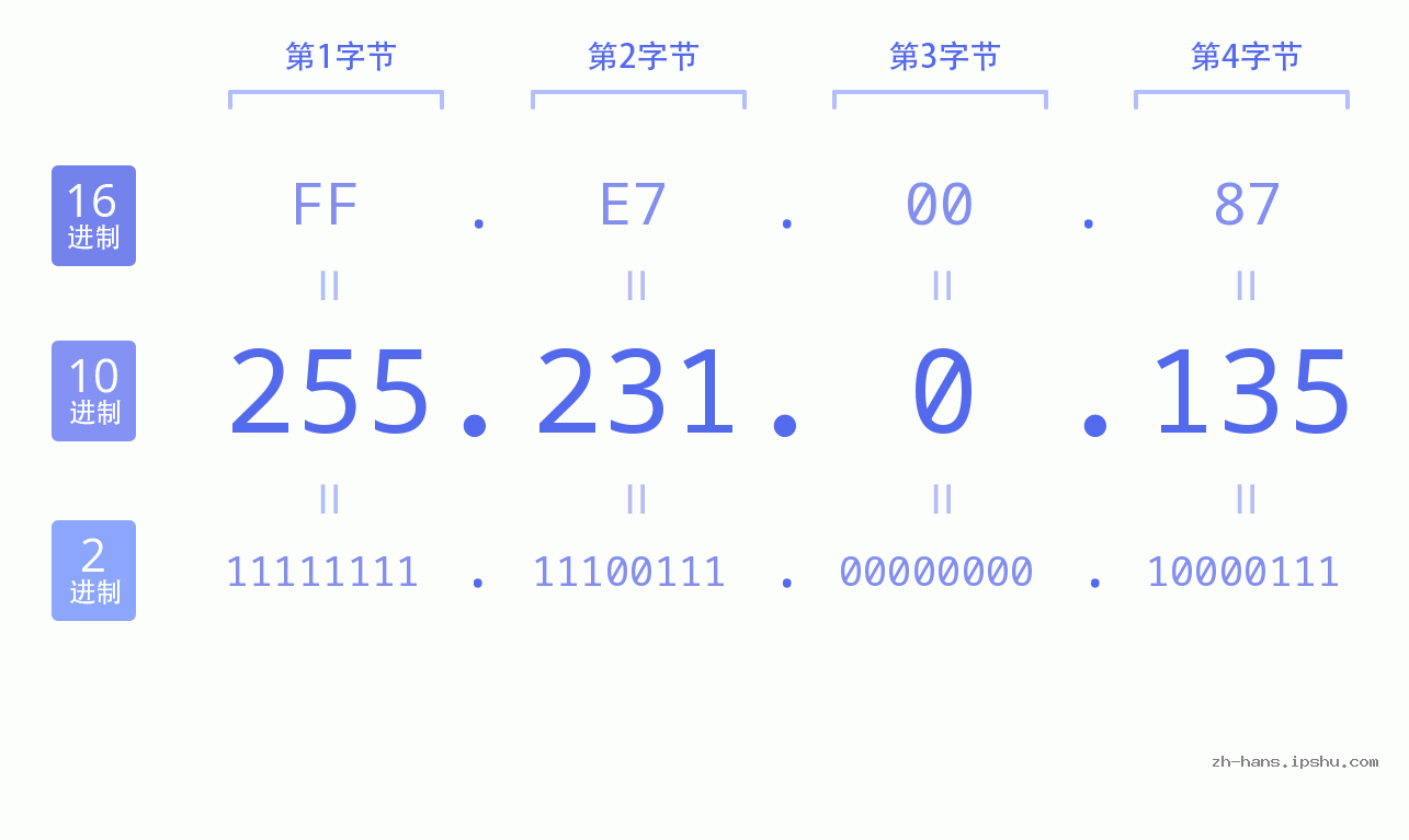 IP地址:255.231.0.135 数据结构图 二进制 十进制 十六进制 IPv4: 255.231.0.135 网络类型 网络号 主机号