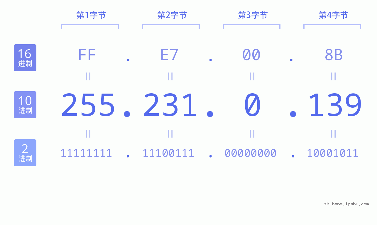 IP地址:255.231.0.139 数据结构图 二进制 十进制 十六进制 IPv4: 255.231.0.139 网络类型 网络号 主机号