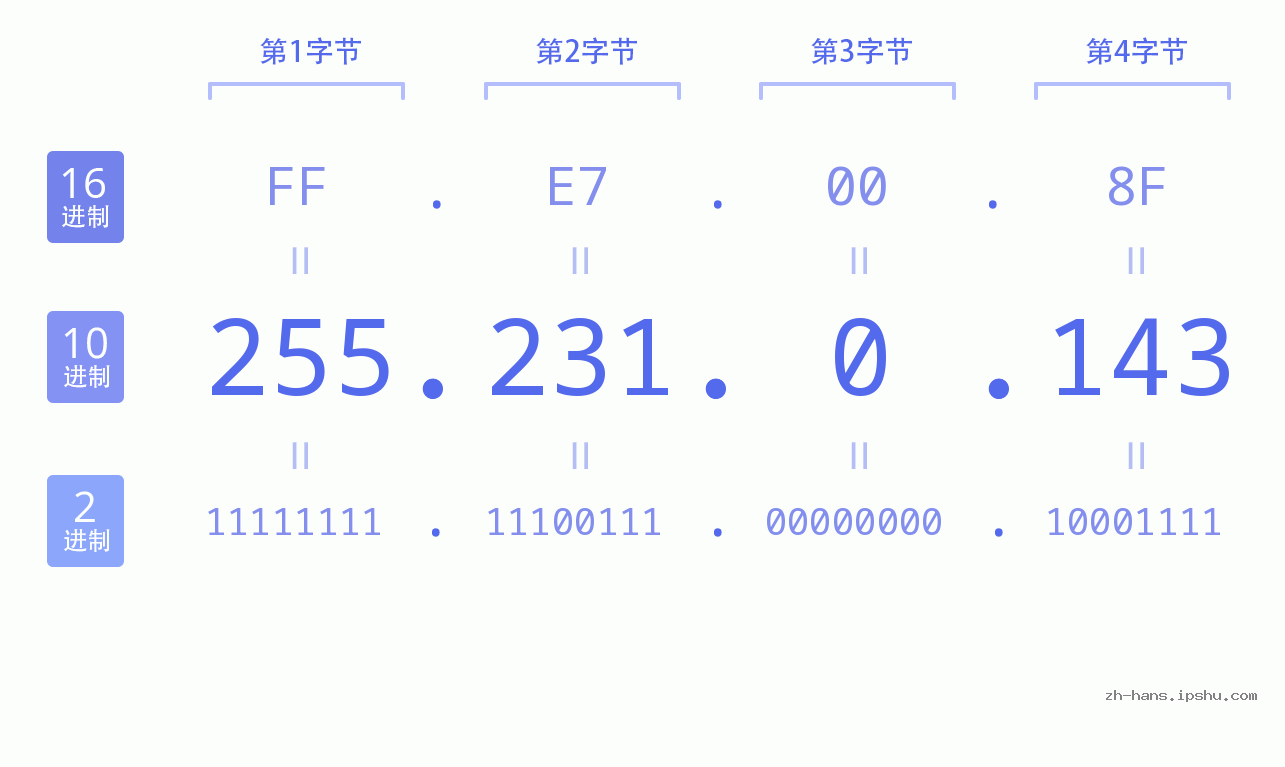 IP地址:255.231.0.143 数据结构图 二进制 十进制 十六进制 IPv4: 255.231.0.143 网络类型 网络号 主机号