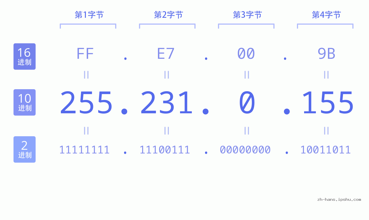 IP地址:255.231.0.155 数据结构图 二进制 十进制 十六进制 IPv4: 255.231.0.155 网络类型 网络号 主机号