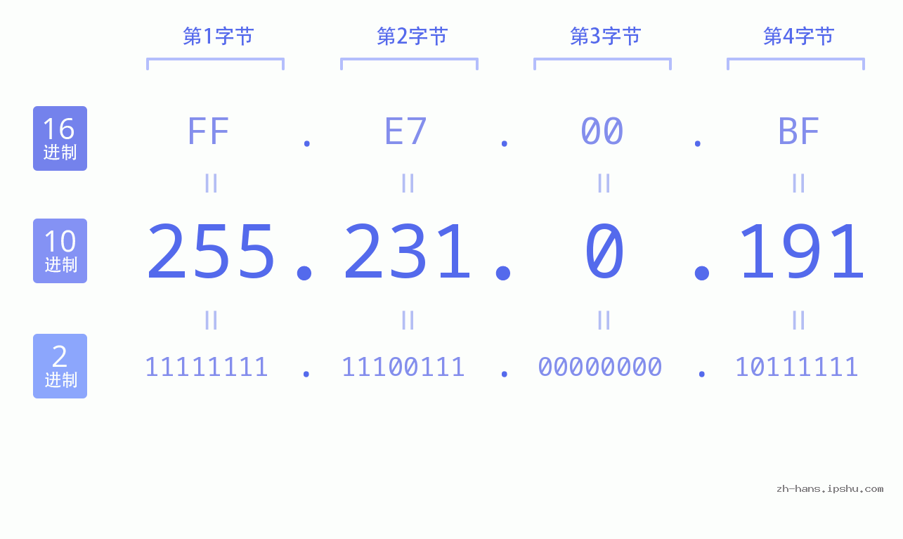 IP地址:255.231.0.191 数据结构图 二进制 十进制 十六进制 IPv4: 255.231.0.191 网络类型 网络号 主机号