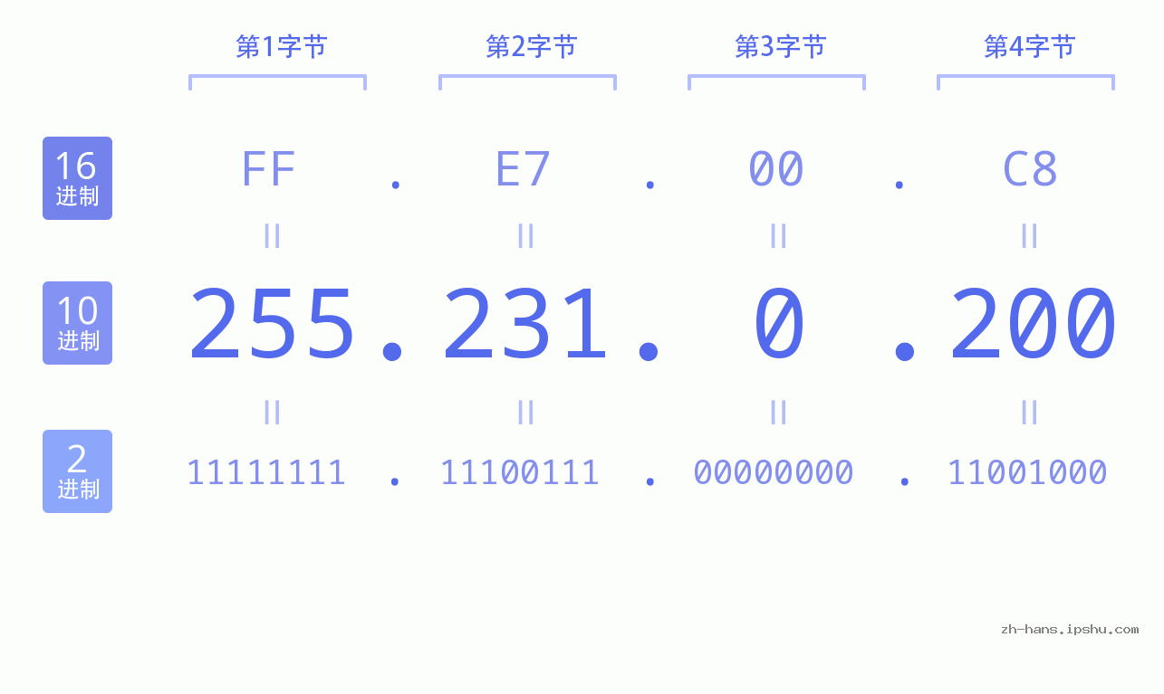 IP地址:255.231.0.200 数据结构图 二进制 十进制 十六进制 IPv4: 255.231.0.200 网络类型 网络号 主机号