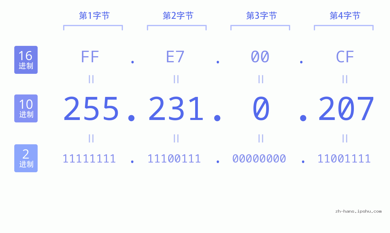 IP地址:255.231.0.207 数据结构图 二进制 十进制 十六进制 IPv4: 255.231.0.207 网络类型 网络号 主机号