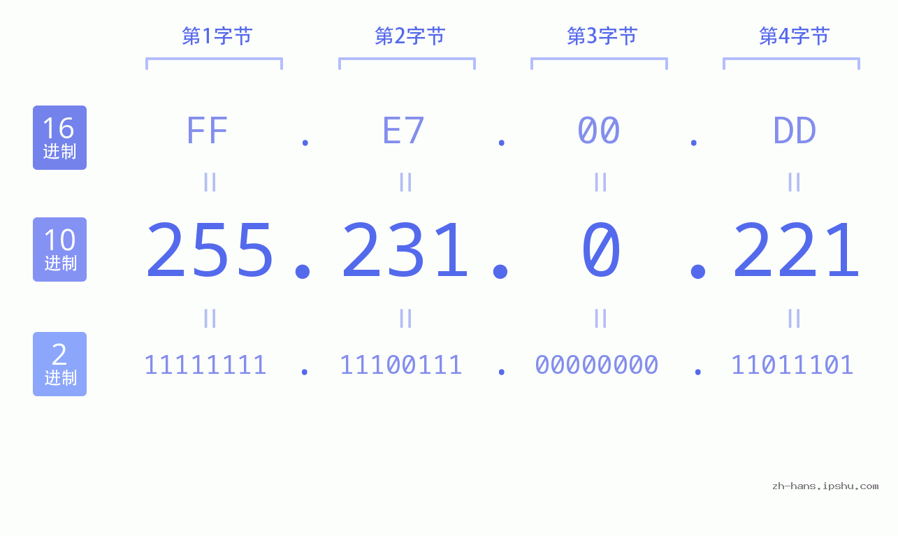 IP地址:255.231.0.221 数据结构图 二进制 十进制 十六进制 IPv4: 255.231.0.221 网络类型 网络号 主机号