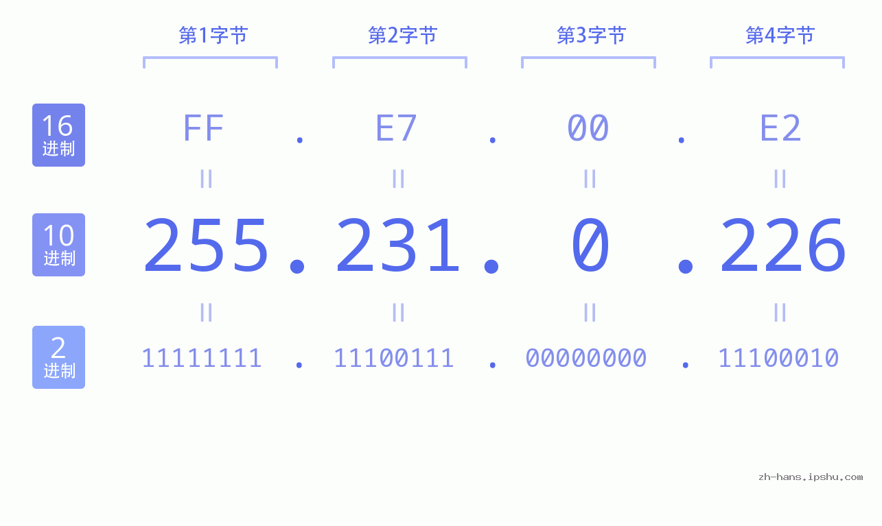 IP地址:255.231.0.226 数据结构图 二进制 十进制 十六进制 IPv4: 255.231.0.226 网络类型 网络号 主机号