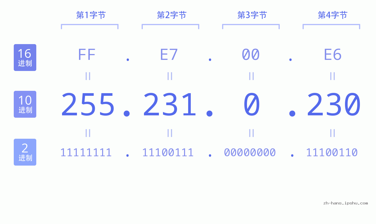 IP地址:255.231.0.230 数据结构图 二进制 十进制 十六进制 IPv4: 255.231.0.230 网络类型 网络号 主机号
