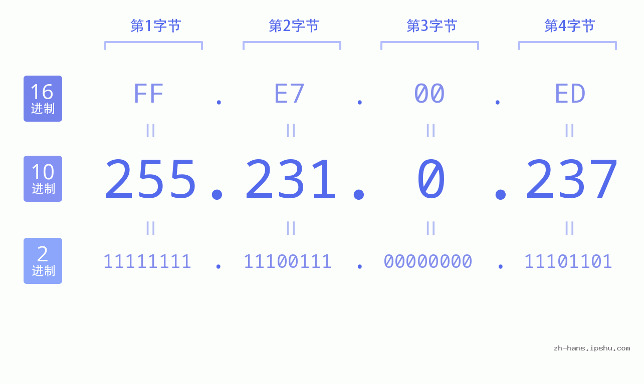 IP地址:255.231.0.237 数据结构图 二进制 十进制 十六进制 IPv4: 255.231.0.237 网络类型 网络号 主机号