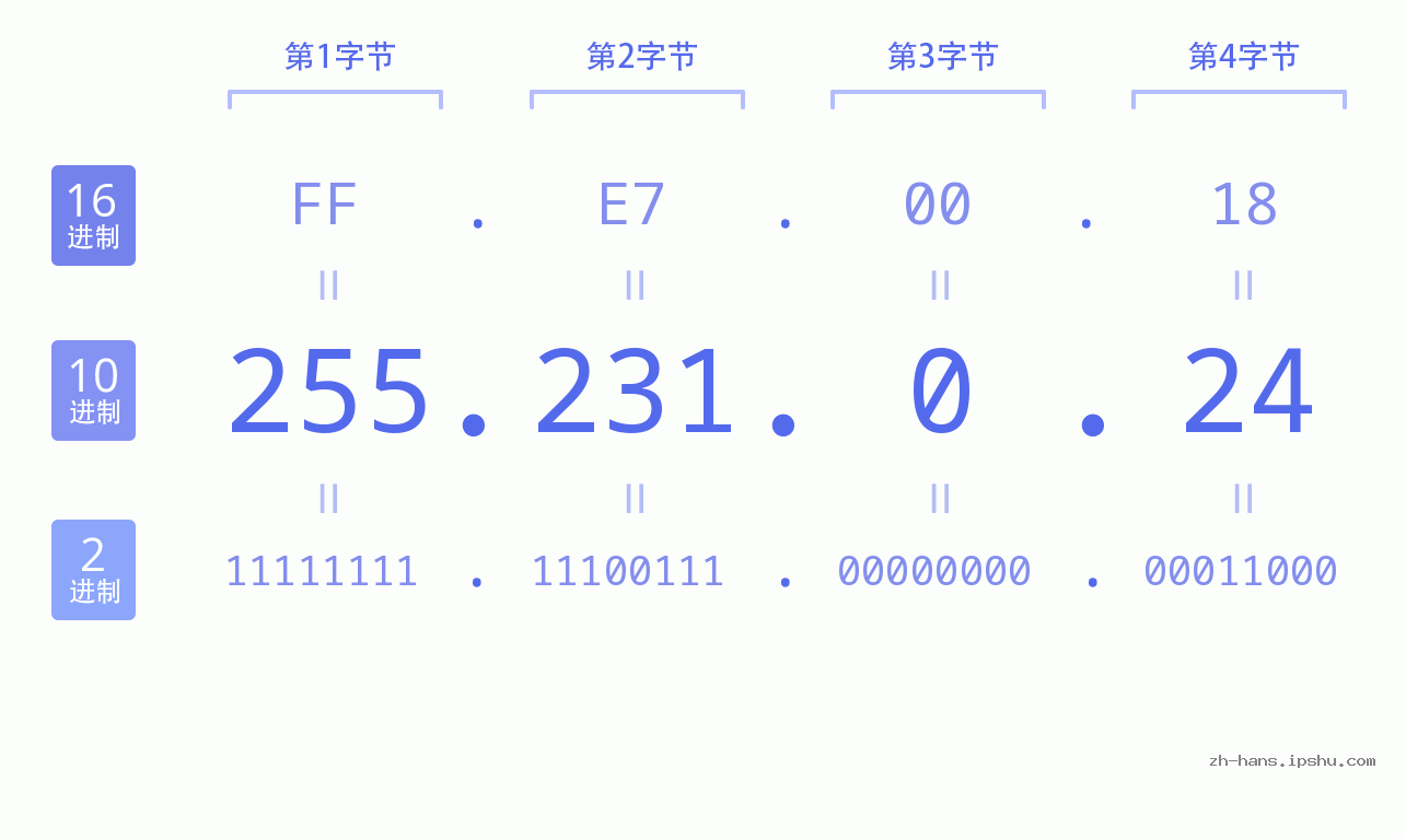 IP地址:255.231.0.24 数据结构图 二进制 十进制 十六进制 IPv4: 255.231.0.24 网络类型 网络号 主机号