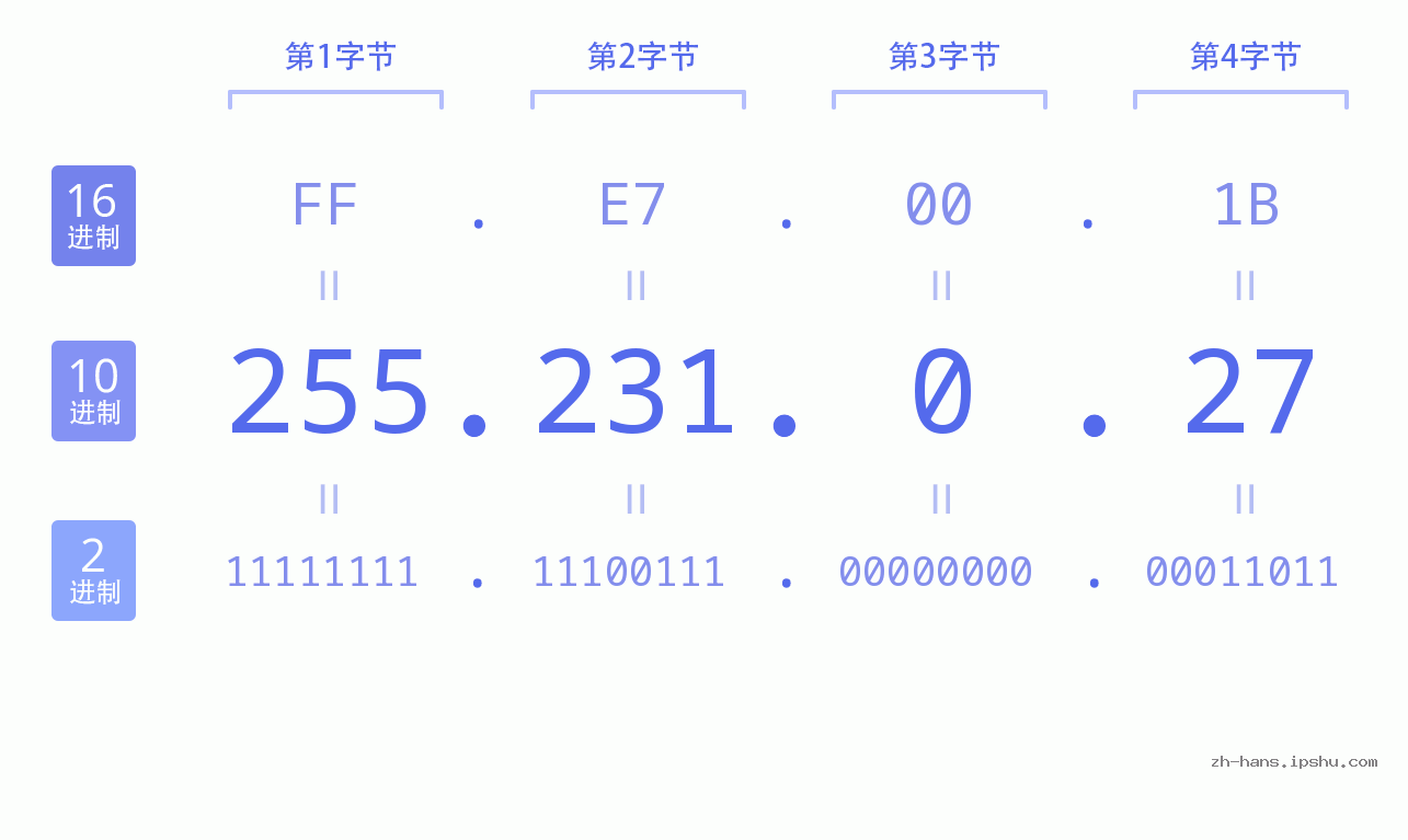 IP地址:255.231.0.27 数据结构图 二进制 十进制 十六进制 IPv4: 255.231.0.27 网络类型 网络号 主机号
