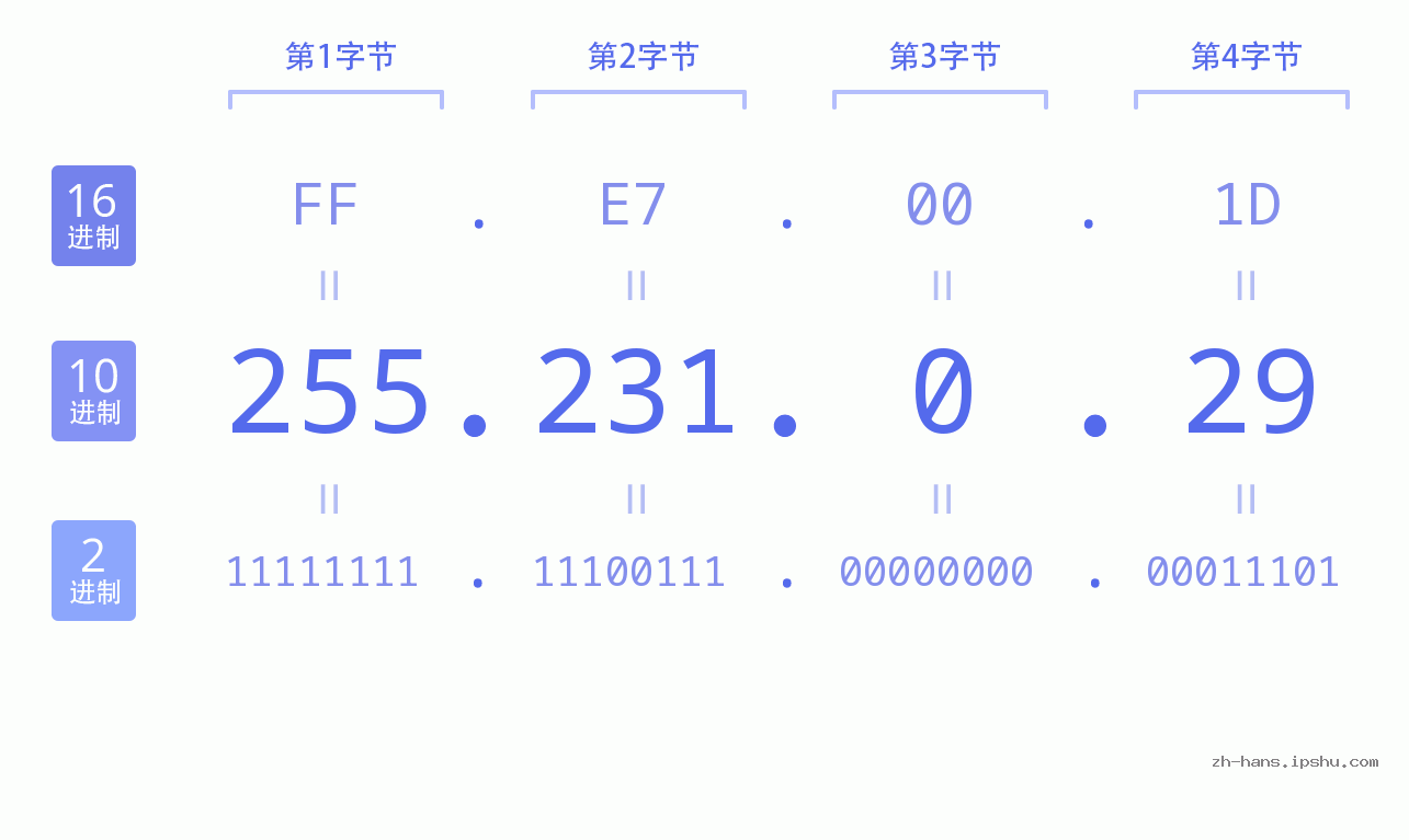 IP地址:255.231.0.29 数据结构图 二进制 十进制 十六进制 IPv4: 255.231.0.29 网络类型 网络号 主机号
