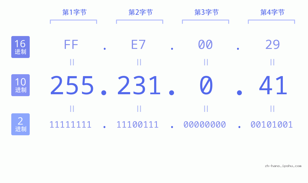 IP地址:255.231.0.41 数据结构图 二进制 十进制 十六进制 IPv4: 255.231.0.41 网络类型 网络号 主机号