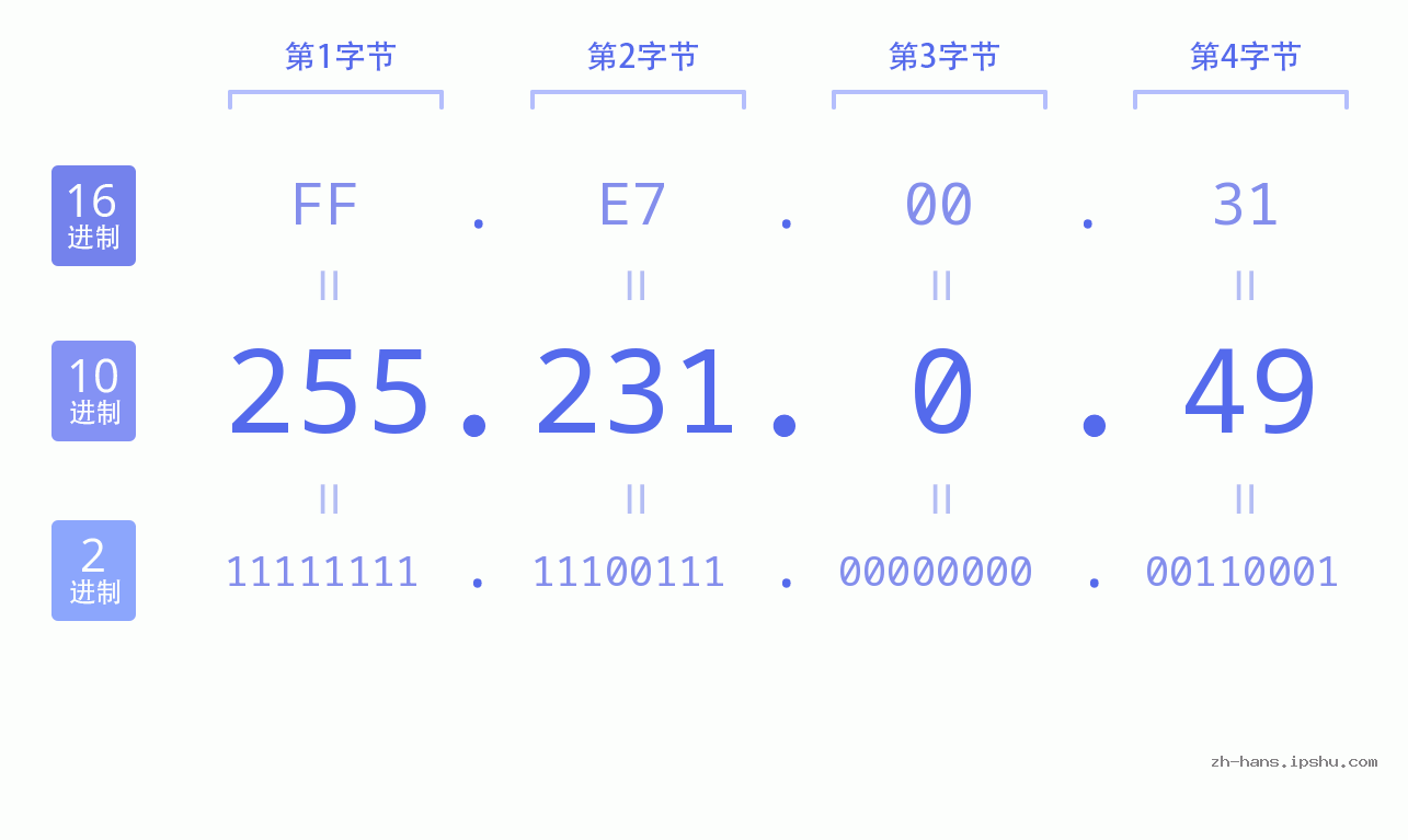 IP地址:255.231.0.49 数据结构图 二进制 十进制 十六进制 IPv4: 255.231.0.49 网络类型 网络号 主机号
