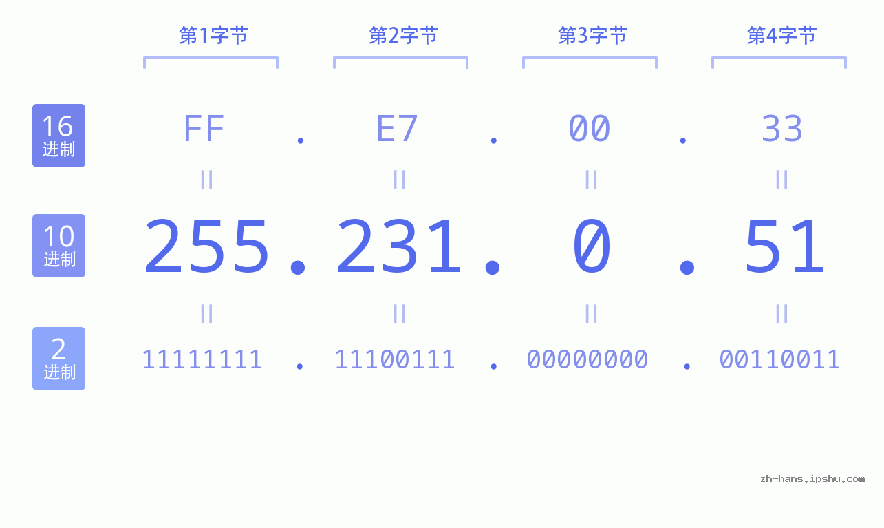 IP地址:255.231.0.51 数据结构图 二进制 十进制 十六进制 IPv4: 255.231.0.51 网络类型 网络号 主机号