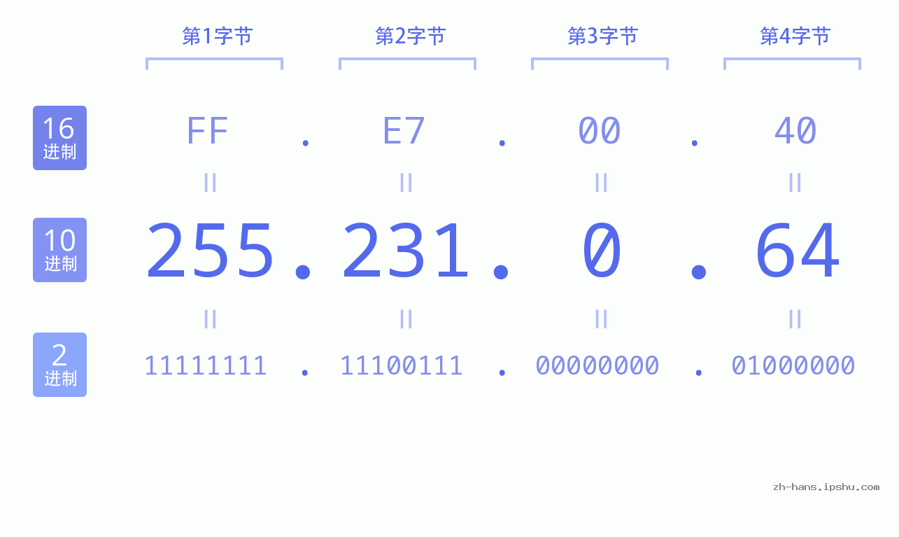IP地址:255.231.0.64 数据结构图 二进制 十进制 十六进制 IPv4: 255.231.0.64 网络类型 网络号 主机号