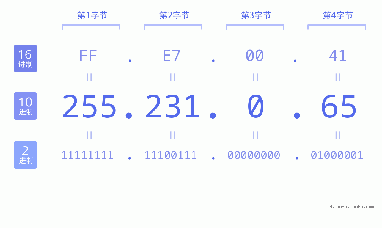 IP地址:255.231.0.65 数据结构图 二进制 十进制 十六进制 IPv4: 255.231.0.65 网络类型 网络号 主机号
