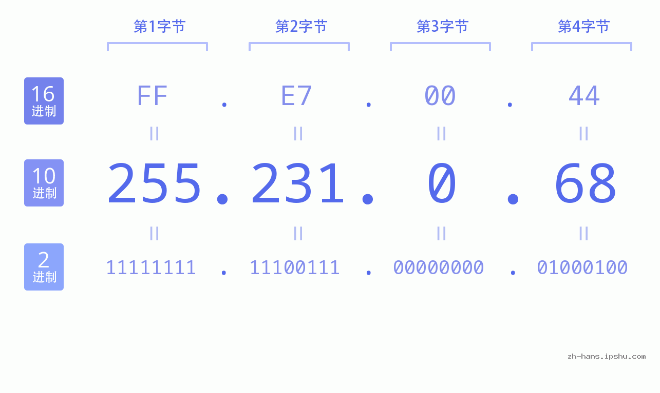 IP地址:255.231.0.68 数据结构图 二进制 十进制 十六进制 IPv4: 255.231.0.68 网络类型 网络号 主机号