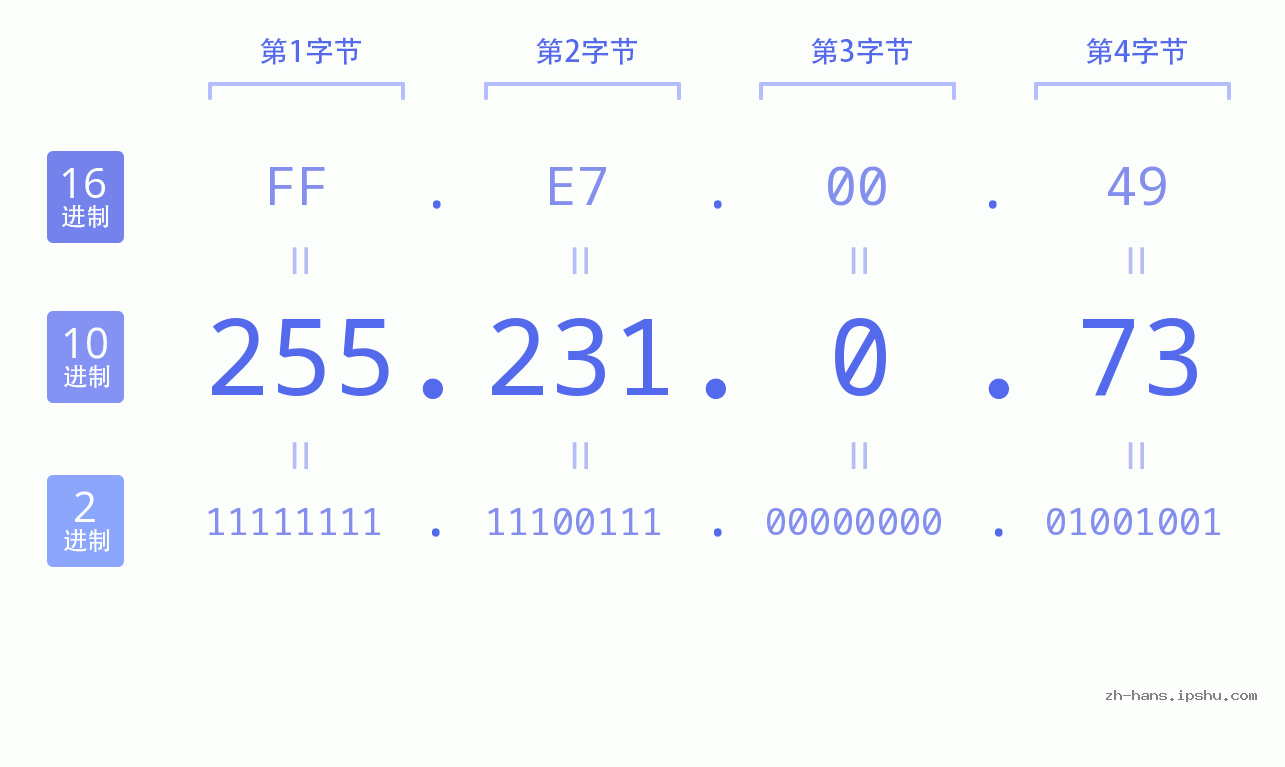 IP地址:255.231.0.73 数据结构图 二进制 十进制 十六进制 IPv4: 255.231.0.73 网络类型 网络号 主机号