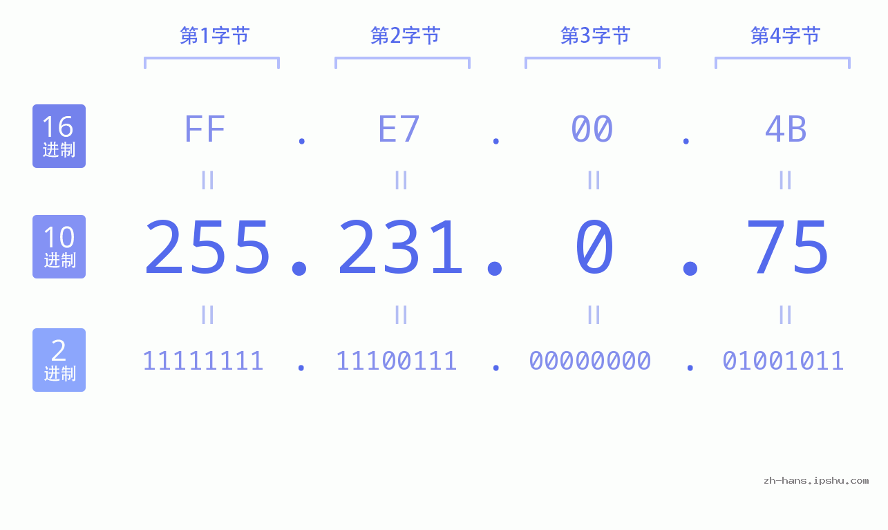 IP地址:255.231.0.75 数据结构图 二进制 十进制 十六进制 IPv4: 255.231.0.75 网络类型 网络号 主机号