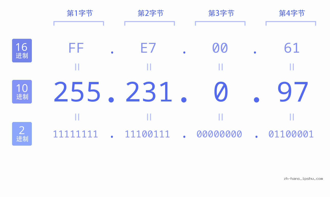 IP地址:255.231.0.97 数据结构图 二进制 十进制 十六进制 IPv4: 255.231.0.97 网络类型 网络号 主机号