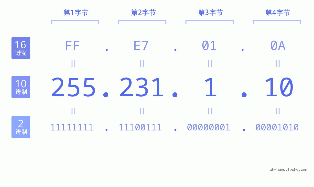 IP地址:255.231.1.10 数据结构图 二进制 十进制 十六进制 IPv4: 255.231.1.10 网络类型 网络号 主机号