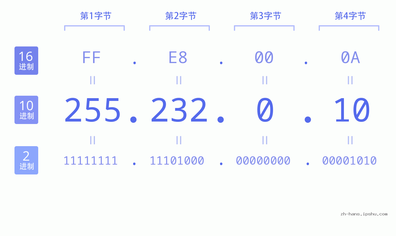 IP地址:255.232.0.10 数据结构图 二进制 十进制 十六进制 IPv4: 255.232.0.10 网络类型 网络号 主机号