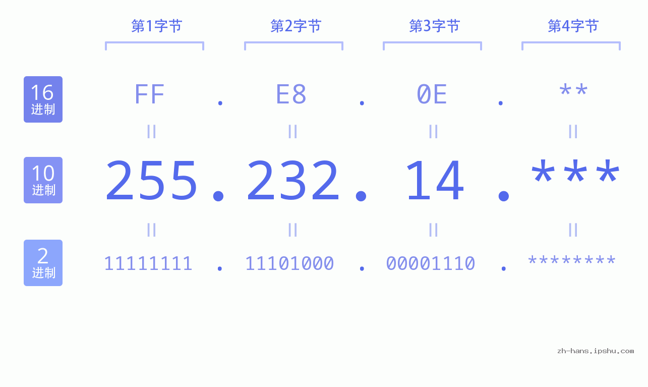 IP地址:255.232.14 数据结构图 二进制 十进制 十六进制 IPv4: 255.232.14 网络类型 网络号 主机号