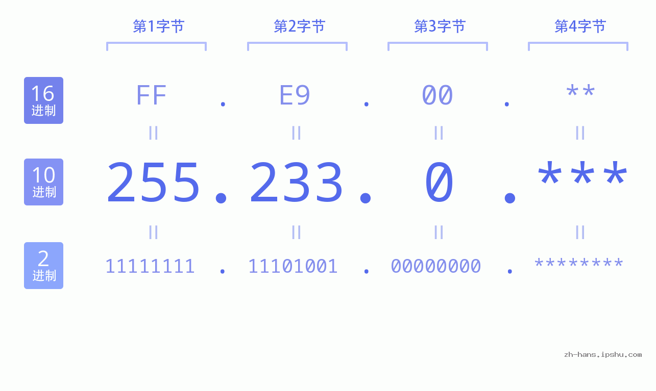 IP地址:255.233.0 数据结构图 二进制 十进制 十六进制 IPv4: 255.233.0 网络类型 网络号 主机号