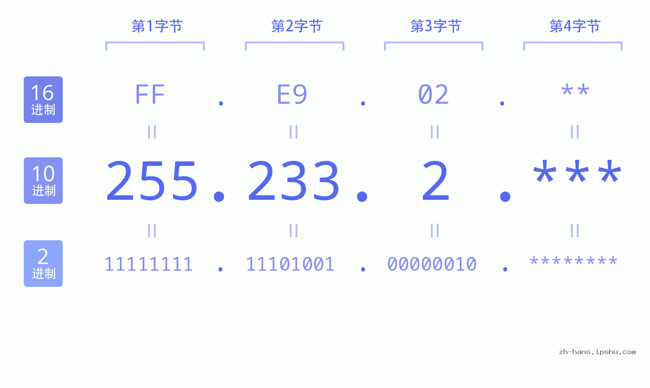 IP地址:255.233.2 数据结构图 二进制 十进制 十六进制 IPv4: 255.233.2 网络类型 网络号 主机号