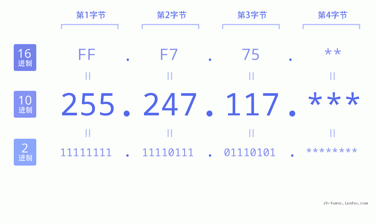 IP地址:255.247.117 数据结构图 二进制 十进制 十六进制 IPv4: 255.247.117 网络类型 网络号 主机号