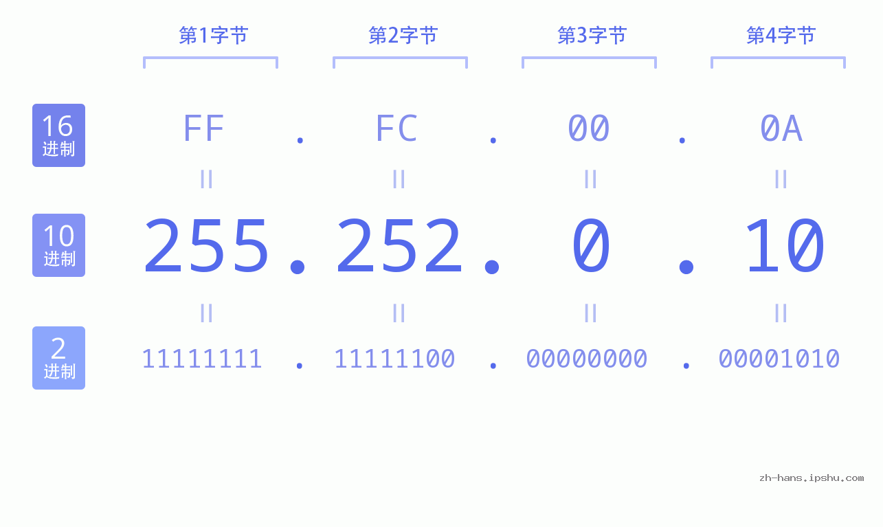 IP地址:255.252.0.10 数据结构图 二进制 十进制 十六进制 IPv4: 255.252.0.10 网络类型 网络号 主机号