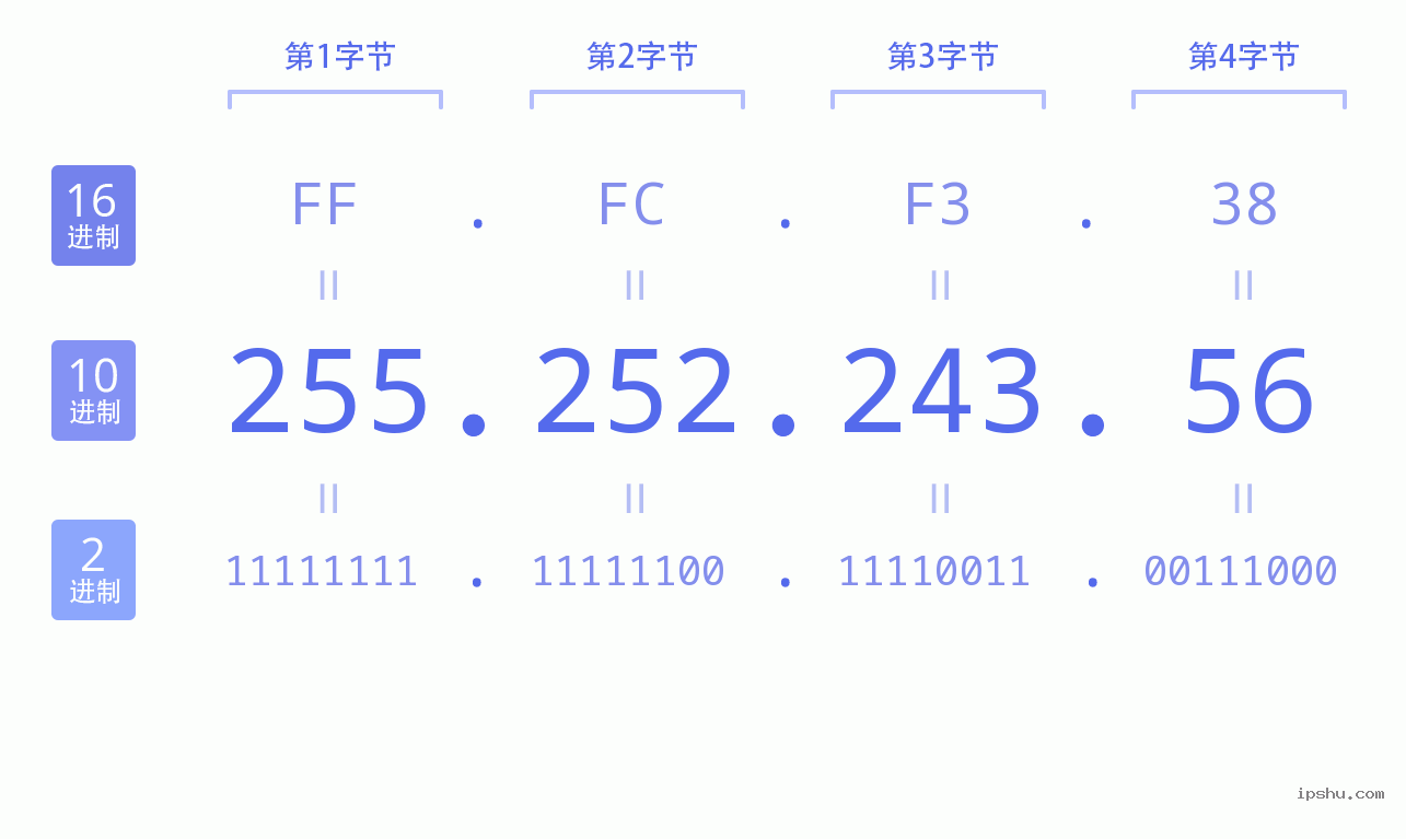 IPv4: 255.252.243.56 网络类型 网络号 主机号