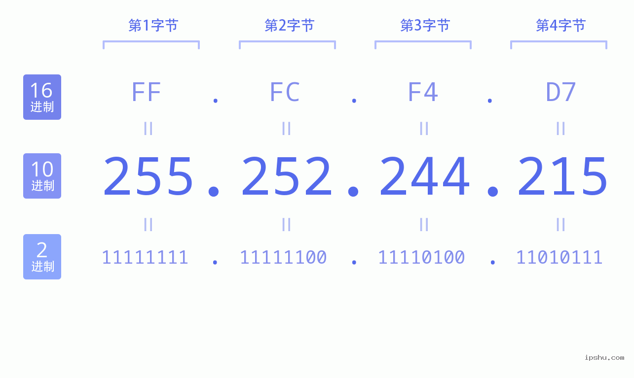 IPv4: 255.252.244.215 网络类型 网络号 主机号