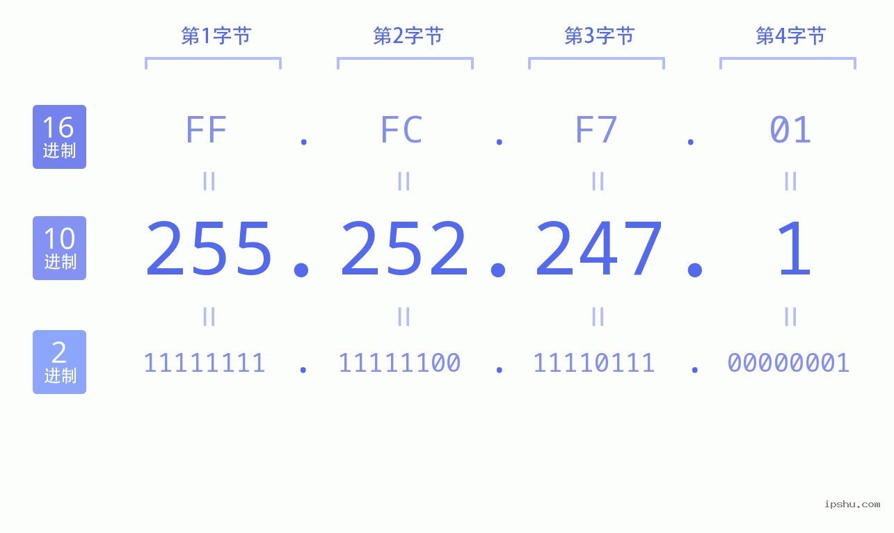 IPv4: 255.252.247.1 网络类型 网络号 主机号