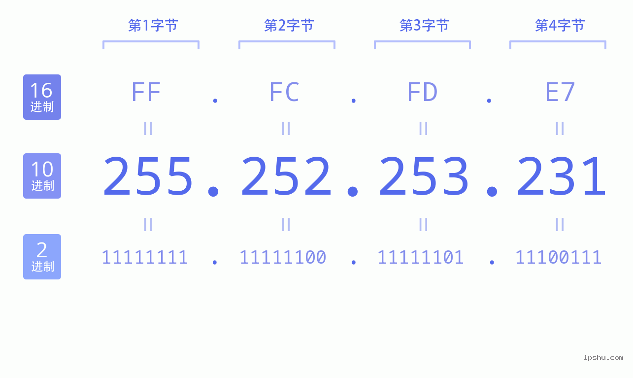 IPv4: 255.252.253.231 网络类型 网络号 主机号