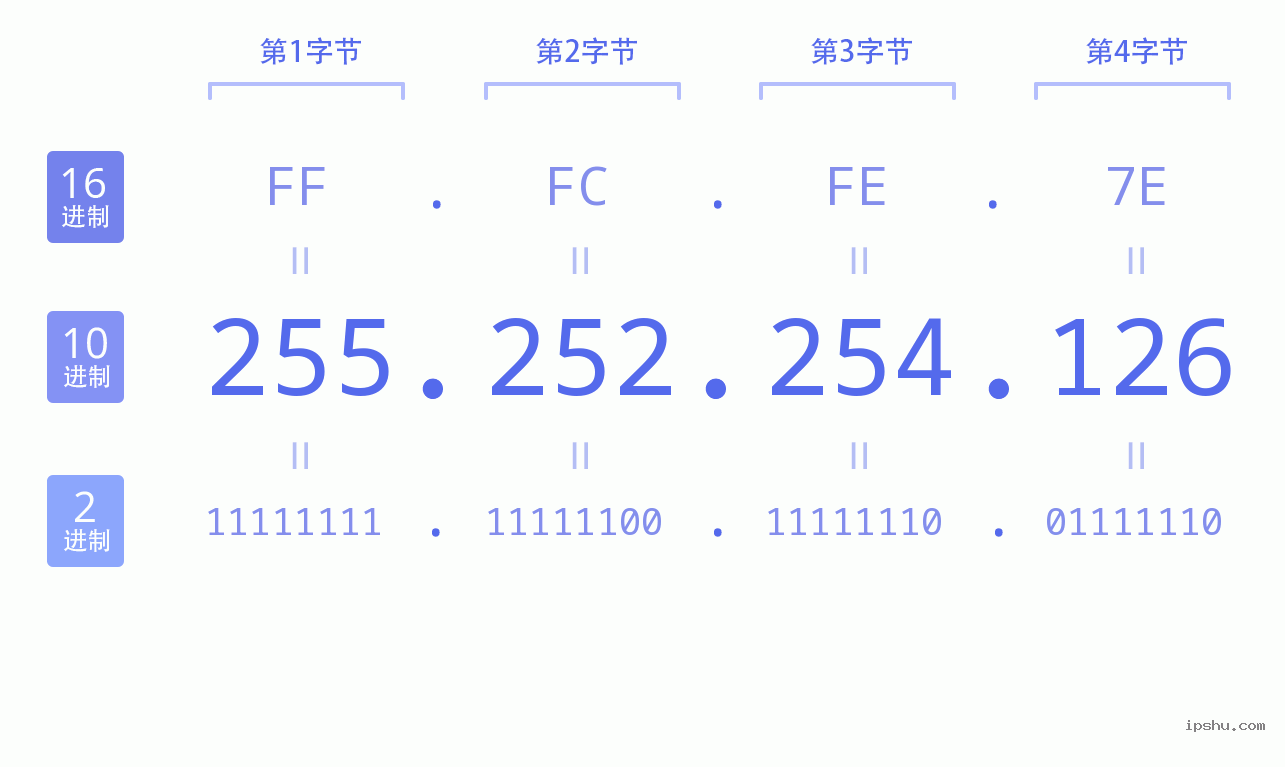 IPv4: 255.252.254.126 网络类型 网络号 主机号