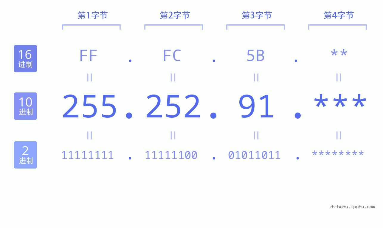 IP地址:255.252.91 数据结构图 二进制 十进制 十六进制 IPv4: 255.252.91 网络类型 网络号 主机号
